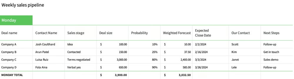 CRM Reports: Key Features, Benefits & How to Create Them