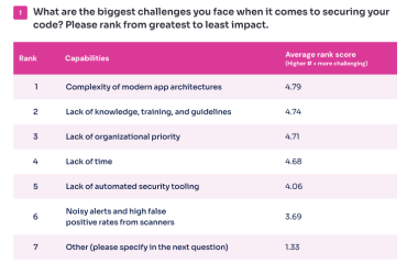 Developer Perspectives on Improving AppSec
