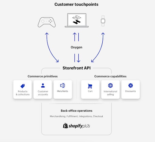 Shopify vs Shopify Plus (2025): Is It Worth Upgrading?