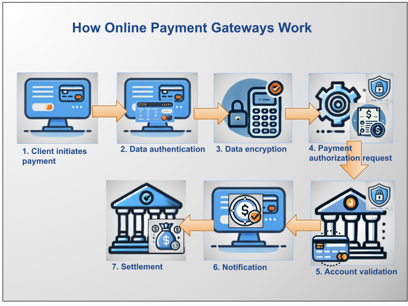 What is a Payment Gateway? Definition, Function, and Benefits